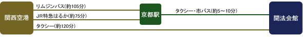 関西国際空港から聞法会館まで
